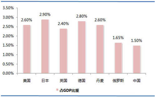 歐洲、美國、日本等國環(huán)保產(chǎn)業(yè)投資占GDP的比重.jpg